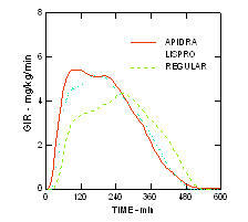 Fig 8 Taxas de infusão de glicose Apidra (GIR) em um estudo de pinça euglicêmica
