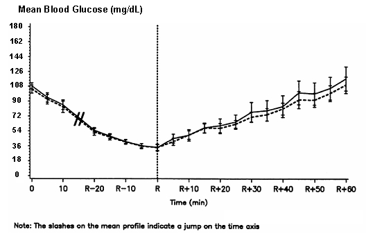 Novolog glicose sérica média