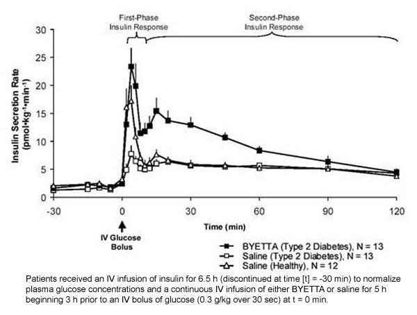 Taxa média de secreção de insulina (+ SEM) durante a infusão de Byetta