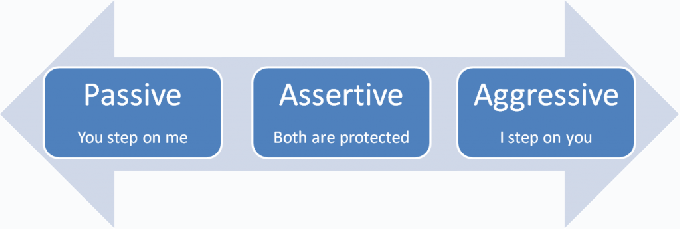 Você é uma pessoa assertiva ou não assertiva? Aqui estão 6 perguntas para ajudá-lo a avaliar sua assertividade.