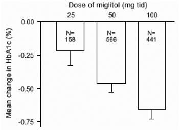 Miglitol HbA1c (%) Alteração Média da Linha de Base