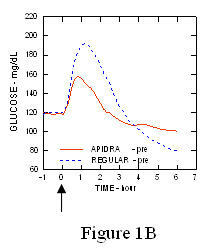Fig 1B Apidra serial média de glicose no sangue coletada
